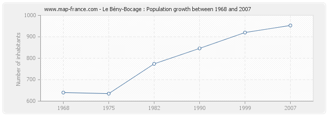 Population Le Bény-Bocage